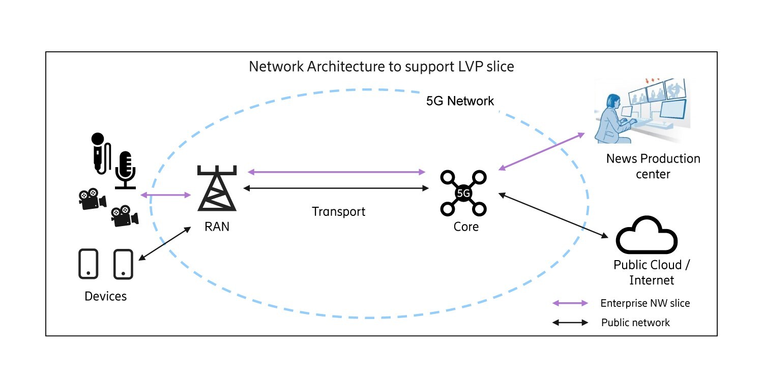Figure 4: Network architecture to support live video production slice