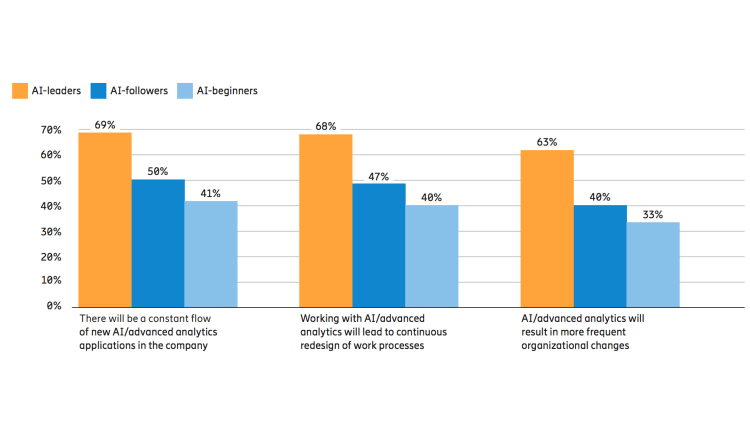 Figure 2: The stable situation of change: constant change is here to stay. Base: 2,525 white-collar AI/analytics decision makers in the US, Germany, the UK, India and China.