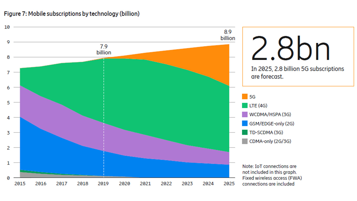 Mobile subscription by technology