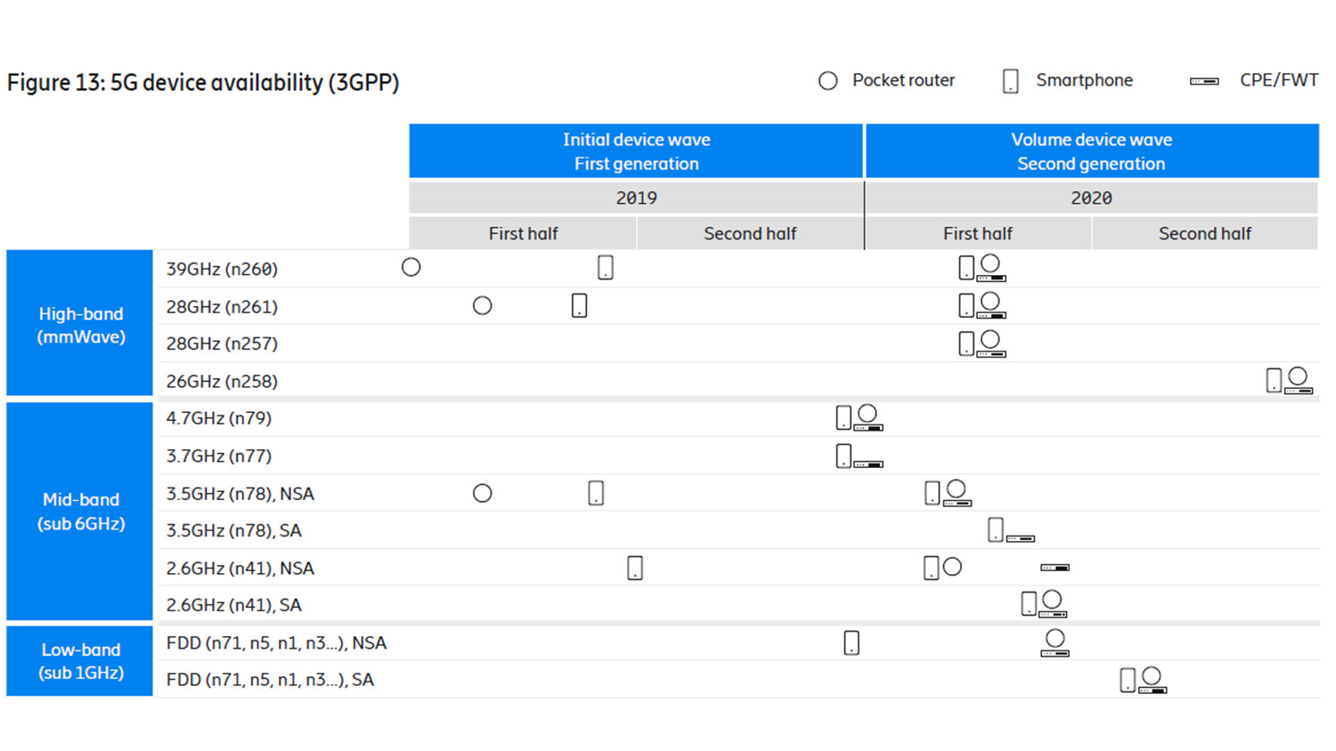 5g  device availability