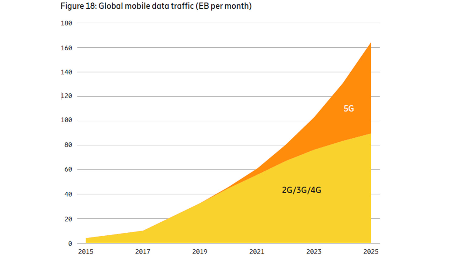 Global mobile data traffic