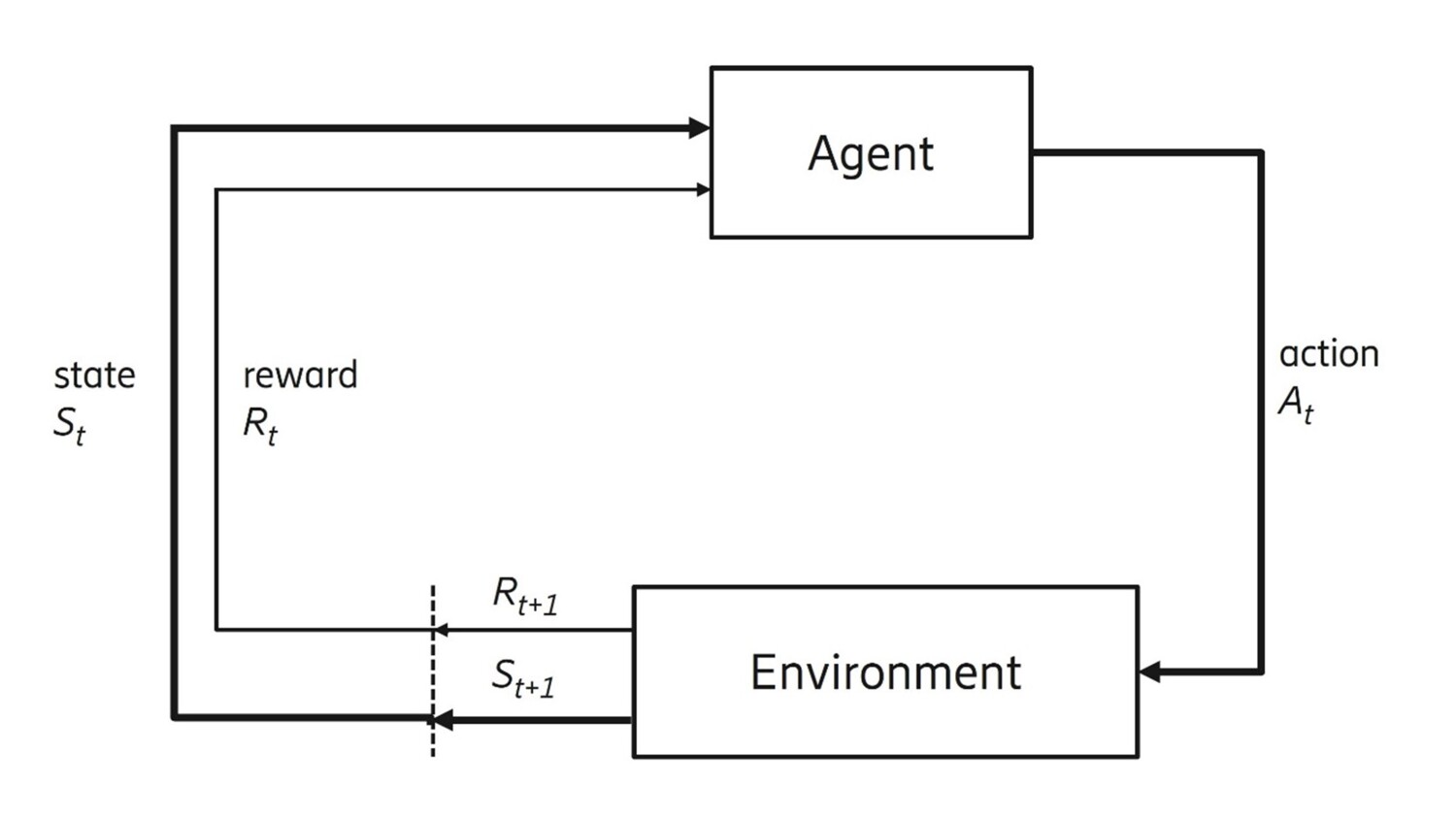 Reinforcement learning basic principles