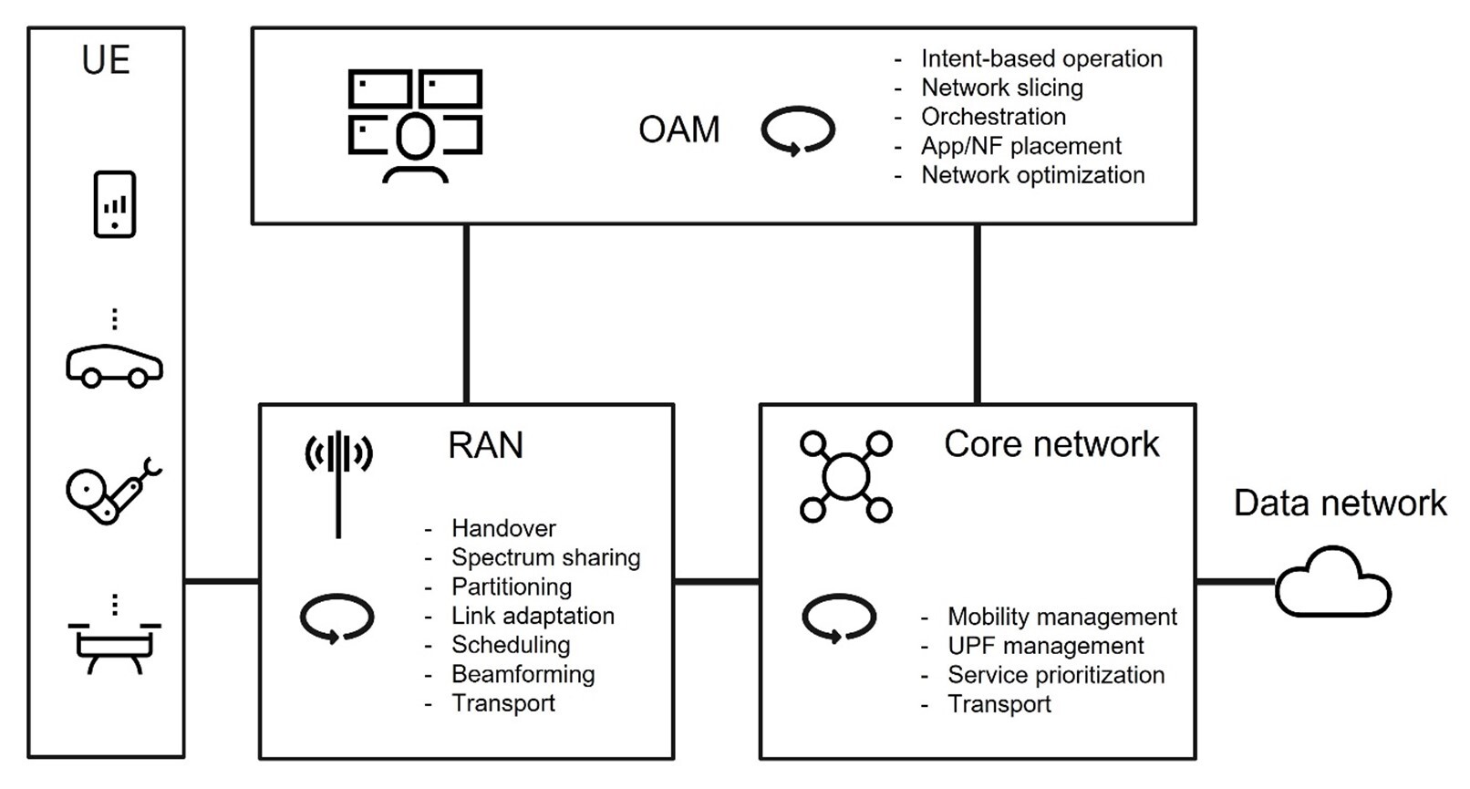 Examples of closed loops in a telecom network system