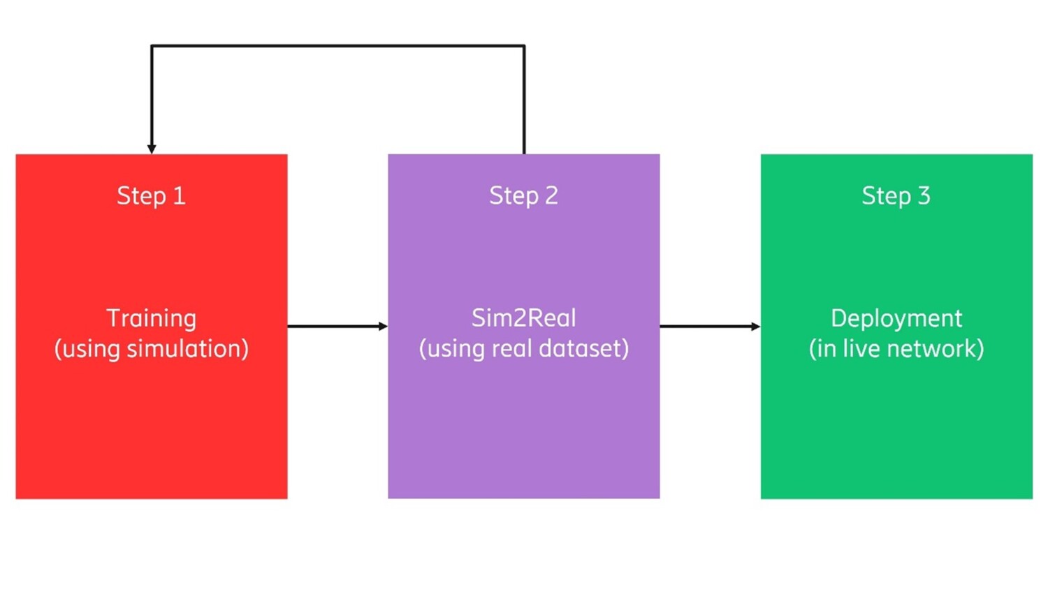 Bringing RL to live deployment in steps