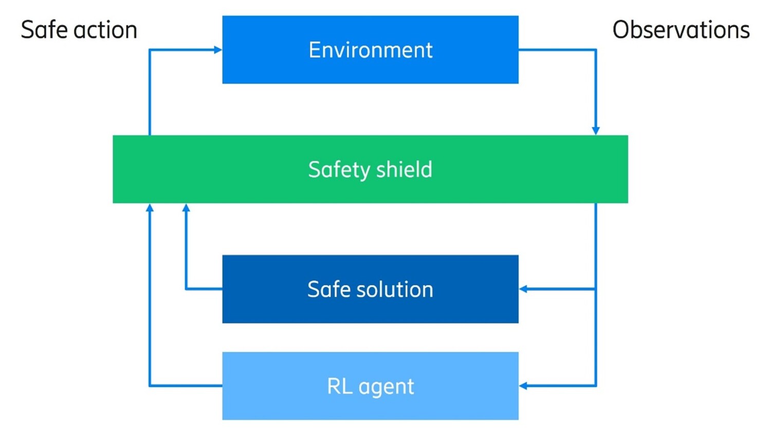Safety shield mechanism to control actions proposed by an RL agent