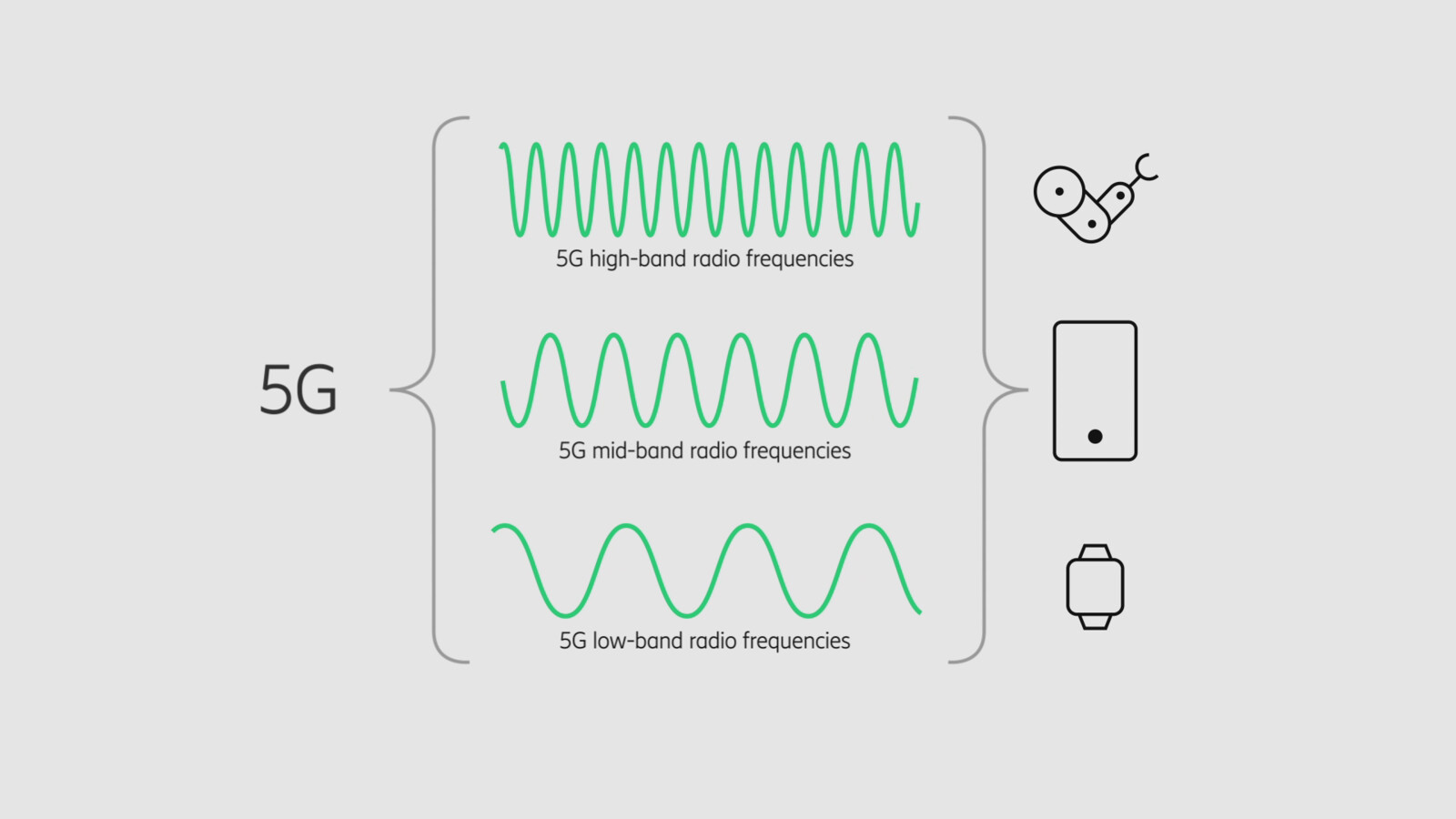 Les ondes radio connectent les appareils
