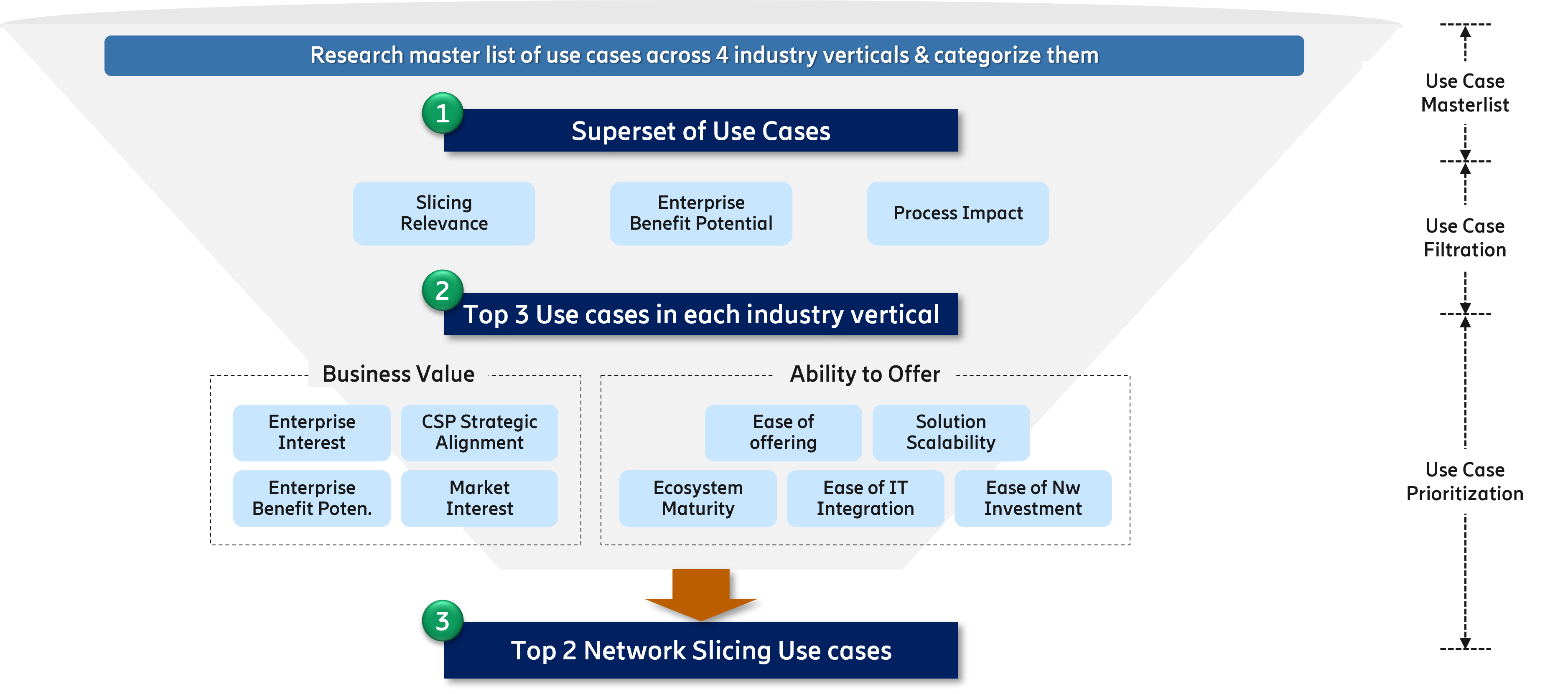 Ericsson’s use filtration framework