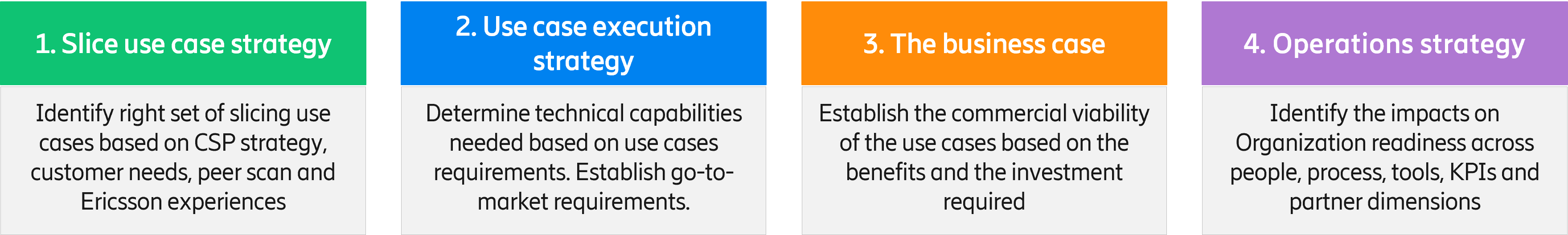 Ericsson Network Slicing E2E Monetization Framework