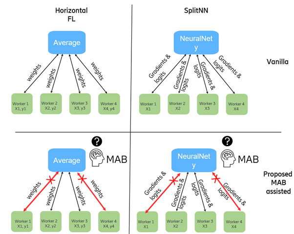 the four different federated learning architectures addressed in this study.