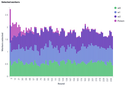 The average frequency of selected workers 