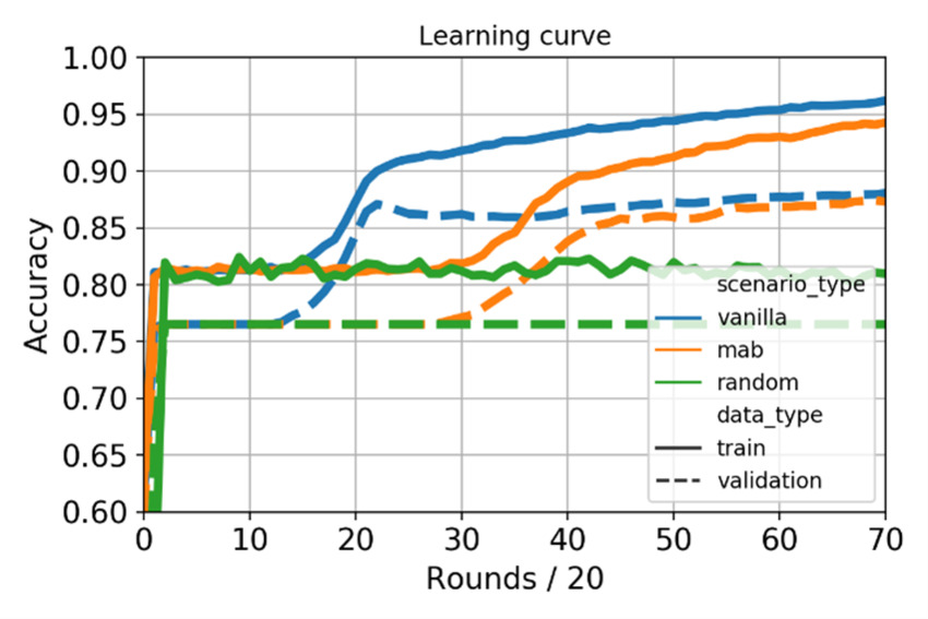 Learning curve on different Split Learning scenarios.