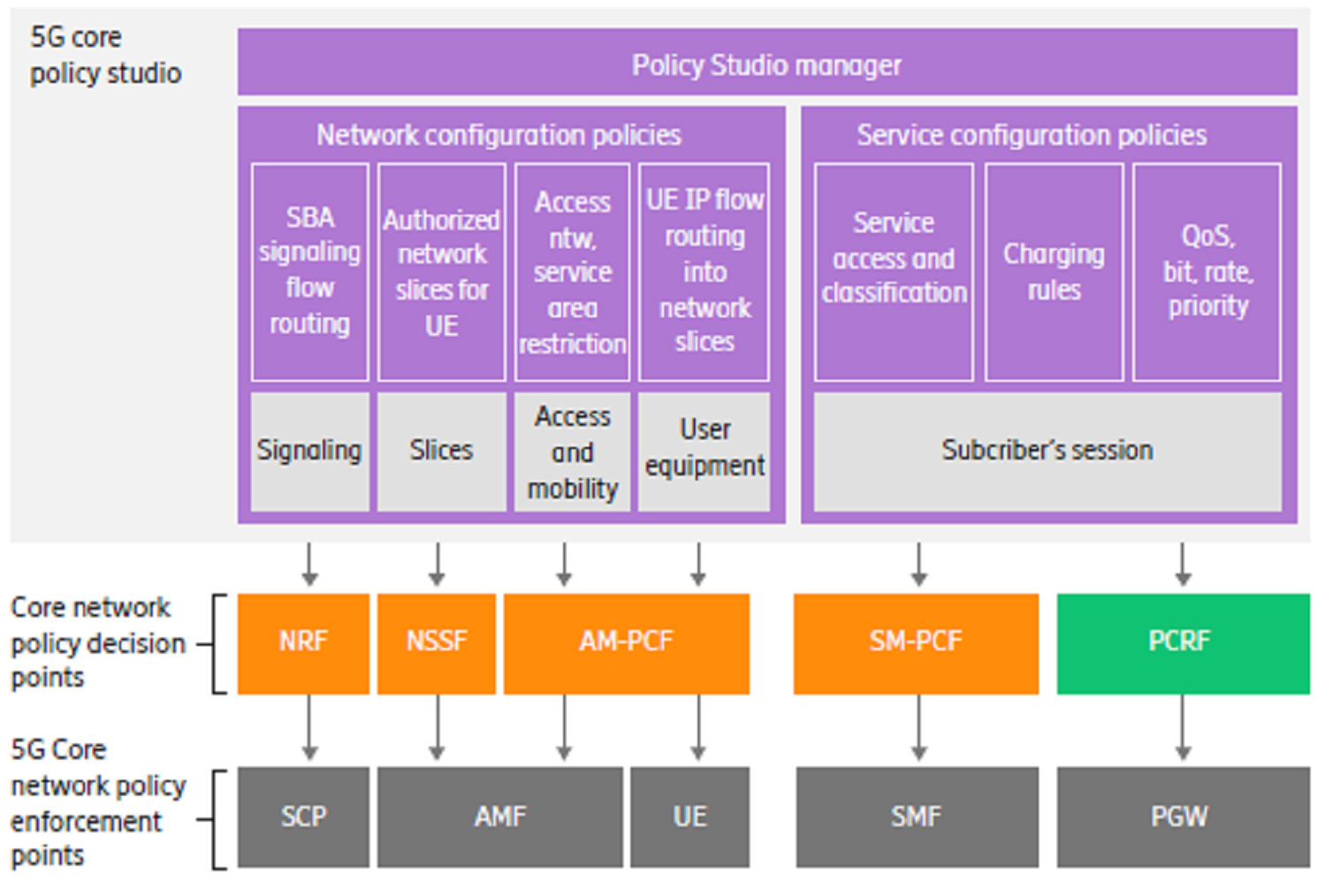 Ericsson 5G Core Policy Studio overview