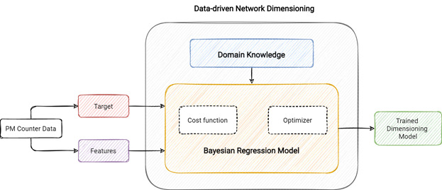 Machine Learning Architecture with domain knowledge incorporation
