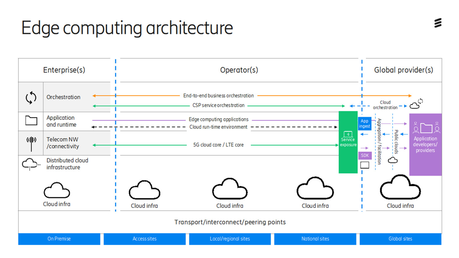 Ericsson Edge Computing Architecture  