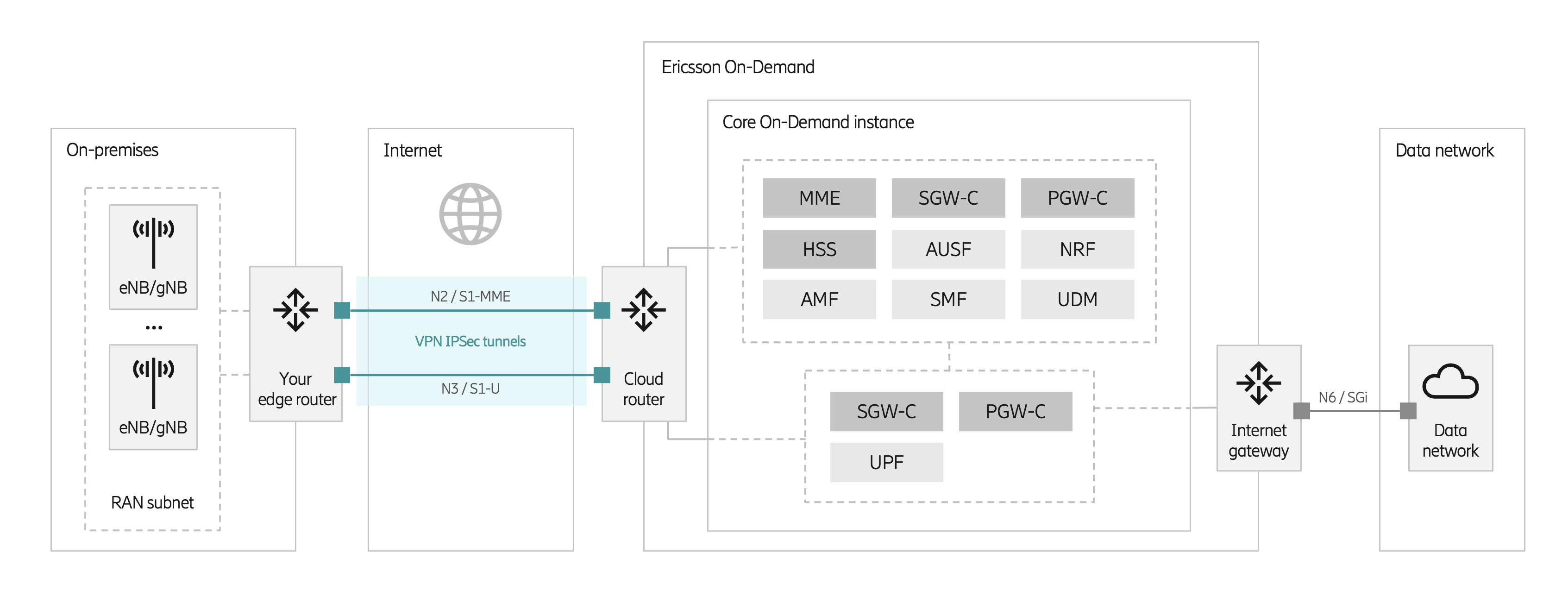 On-Demand – Network connectivity
