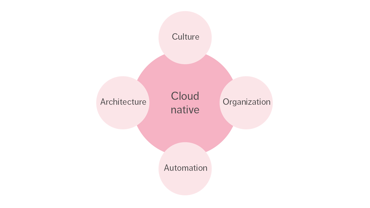 The four pillars of the cloud-native paradigm