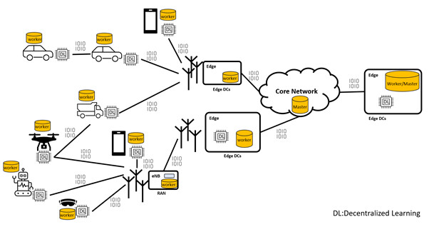 Decentralized future of network elements and end-devices
