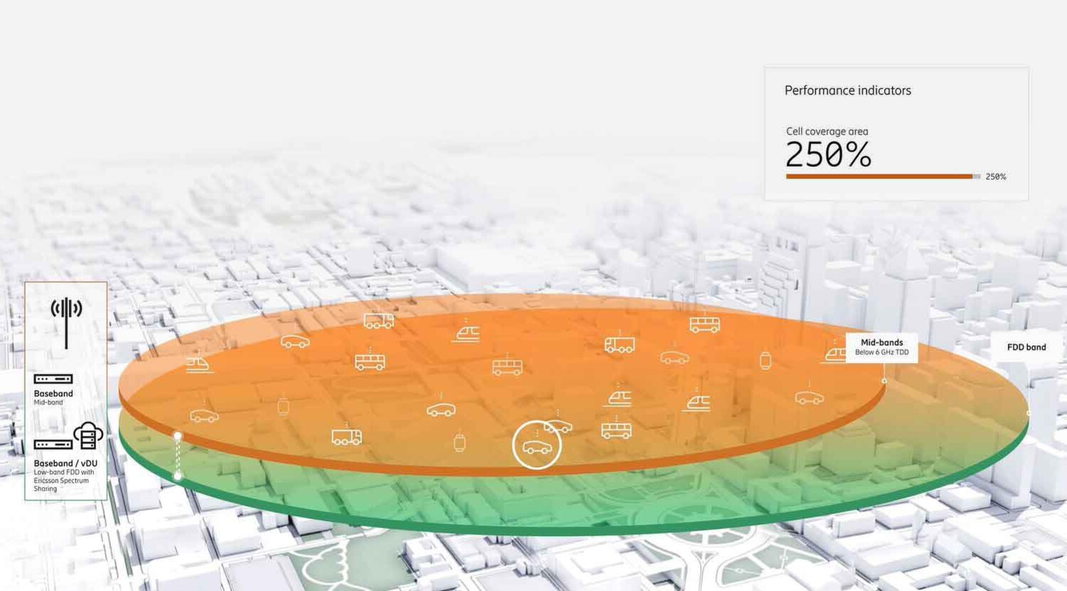 Extend coverage area of mid-band TDD.