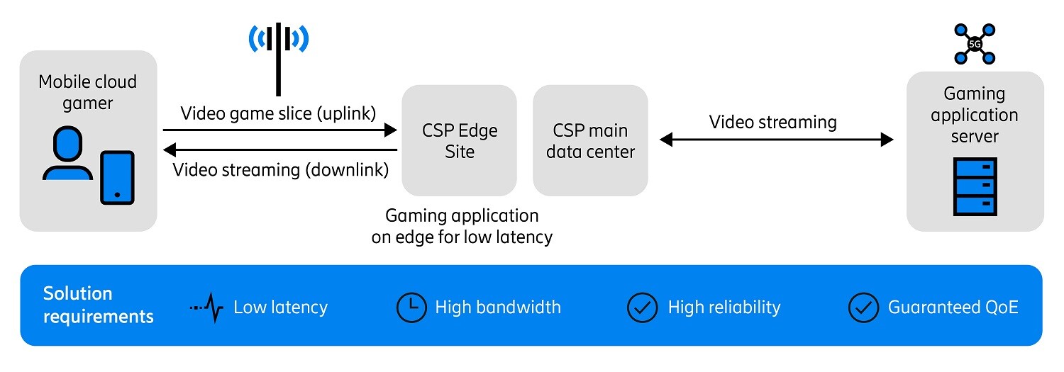 Use case flow – Multiplayer mobile gaming tournaments