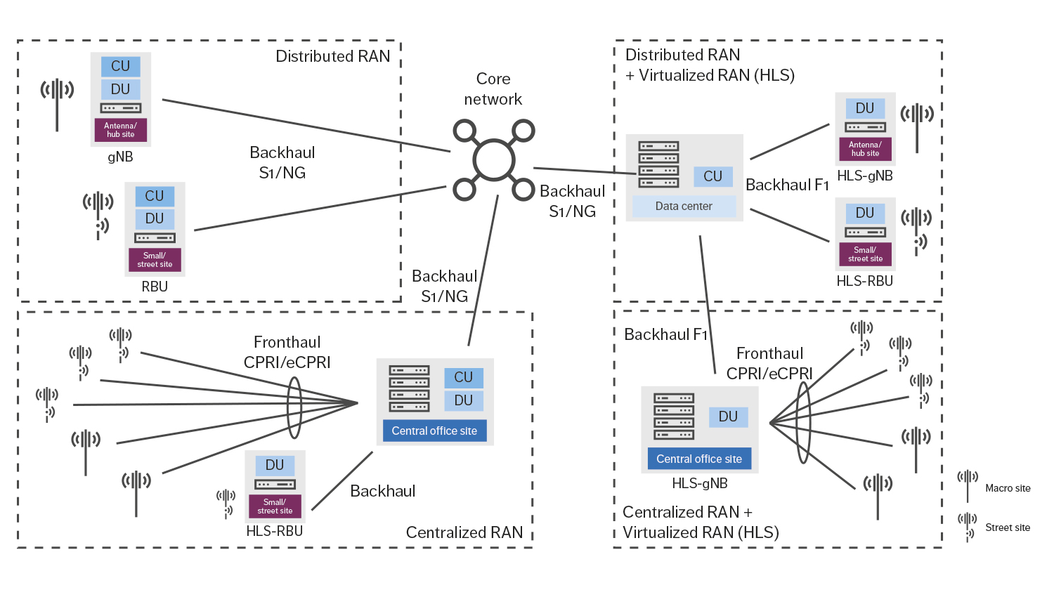 Figure 1: RAN architecture deployment options
