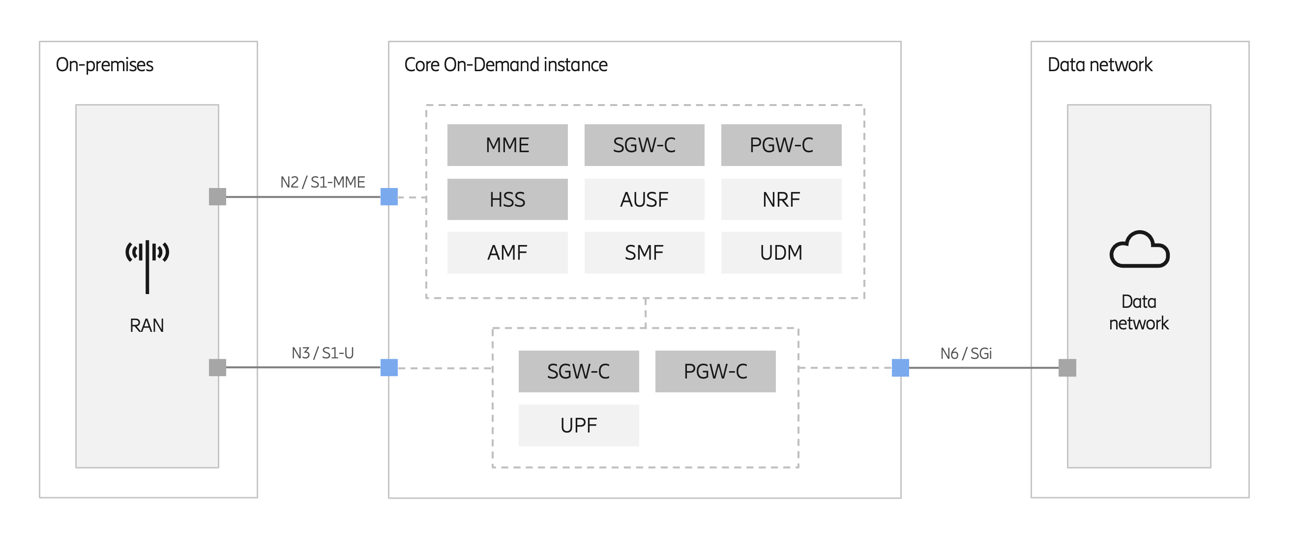 Core On-Demand – Telco functions and interfaces