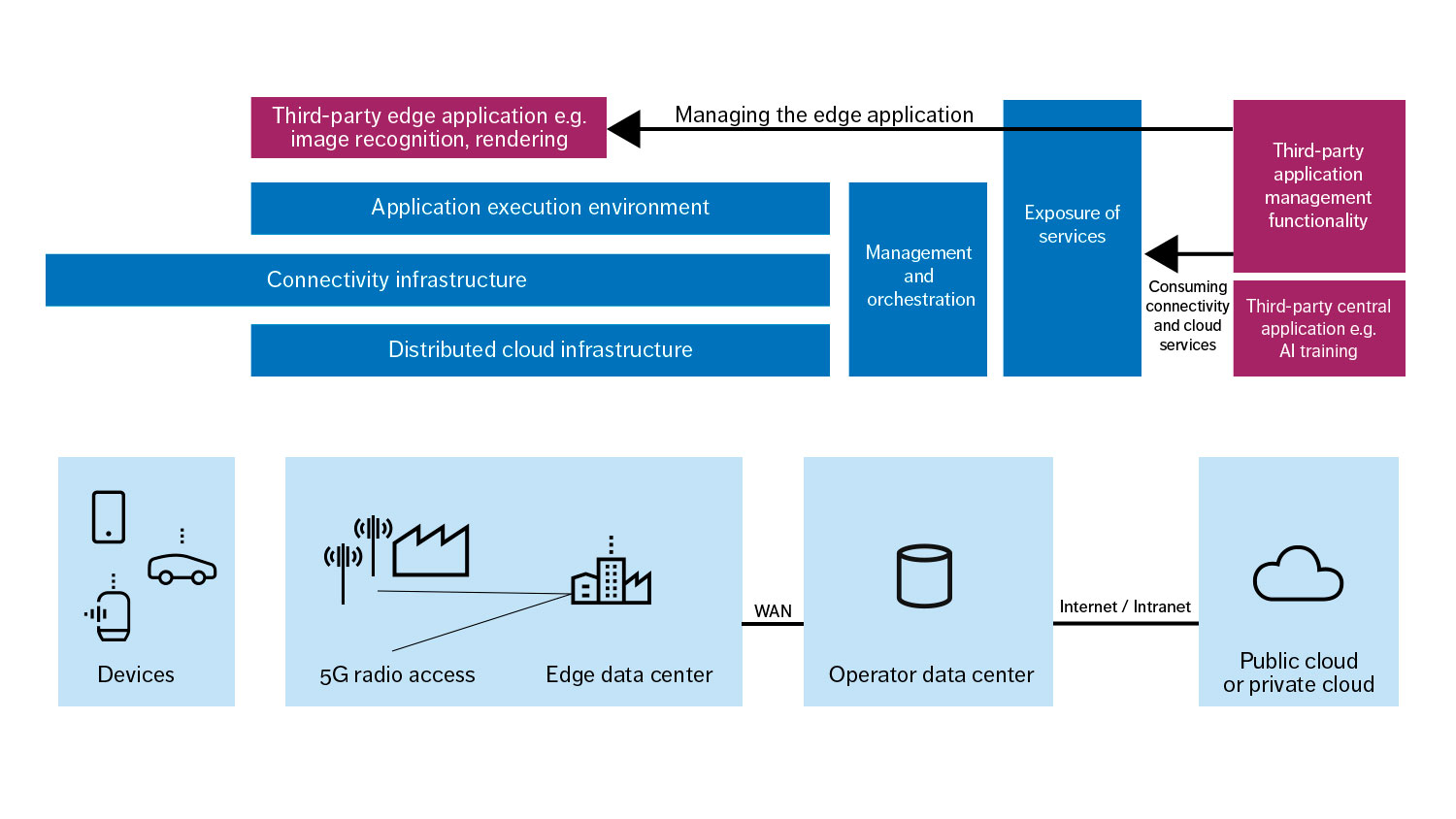 Figure 2: High-level architecture of an edge-computing solution for a typical application