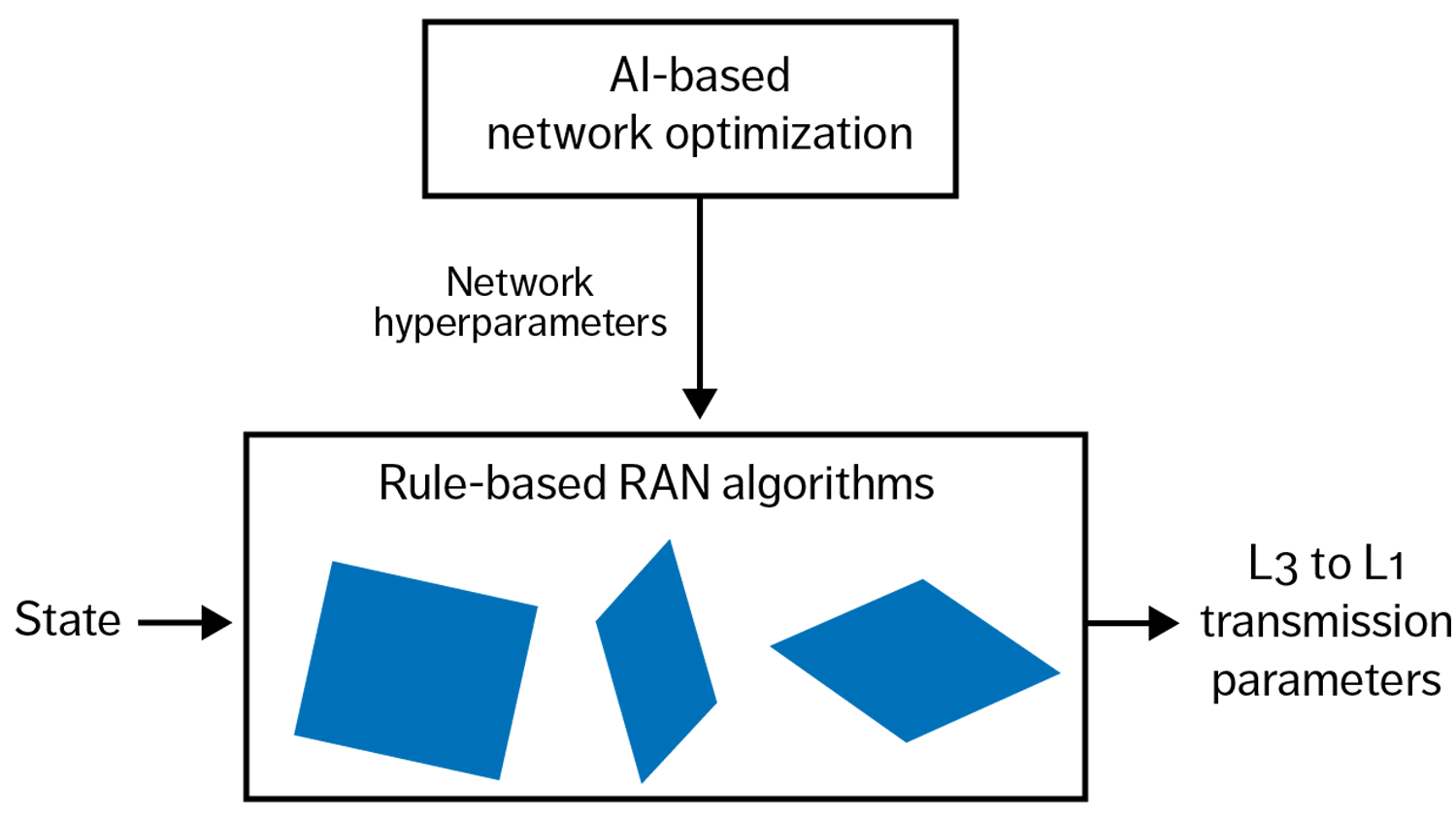 Figure 1: Main performance improvement domains