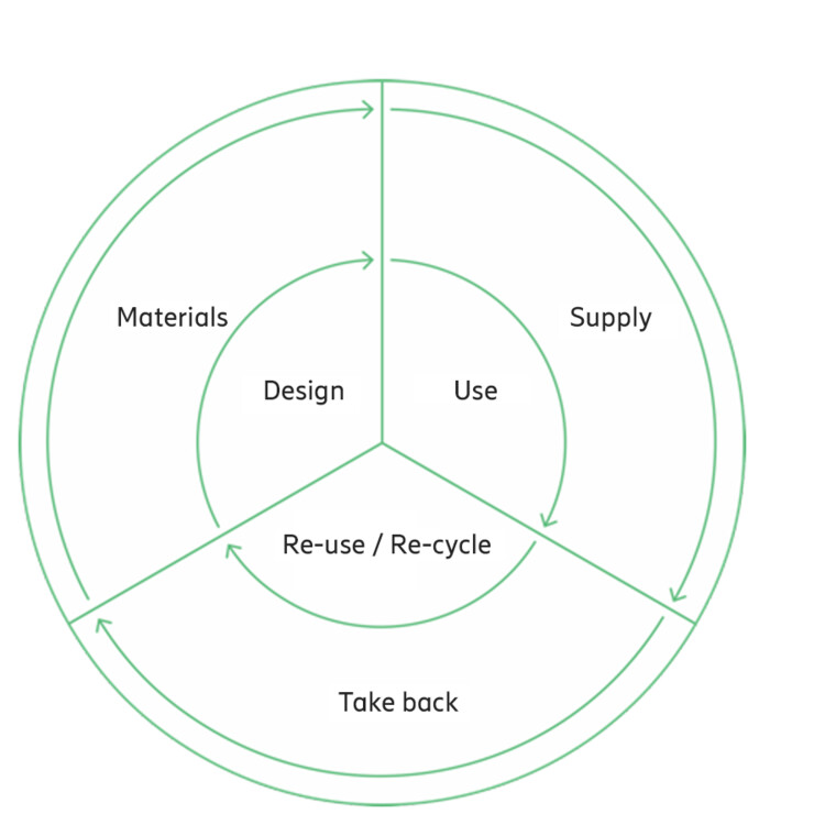 Representation of Ericsson's commitment to a Circular Economy