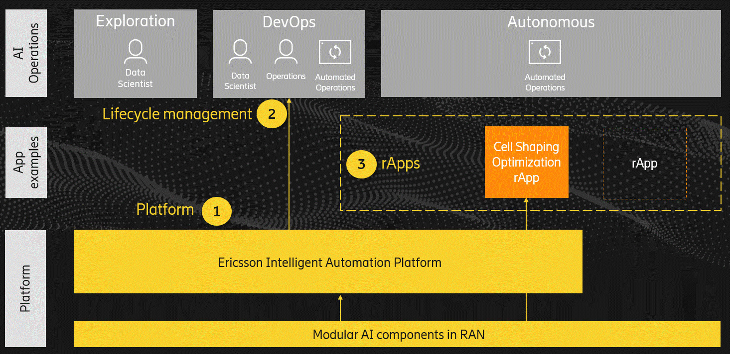 AI and ML is used in three key areas of service management and orchestration (SMO)