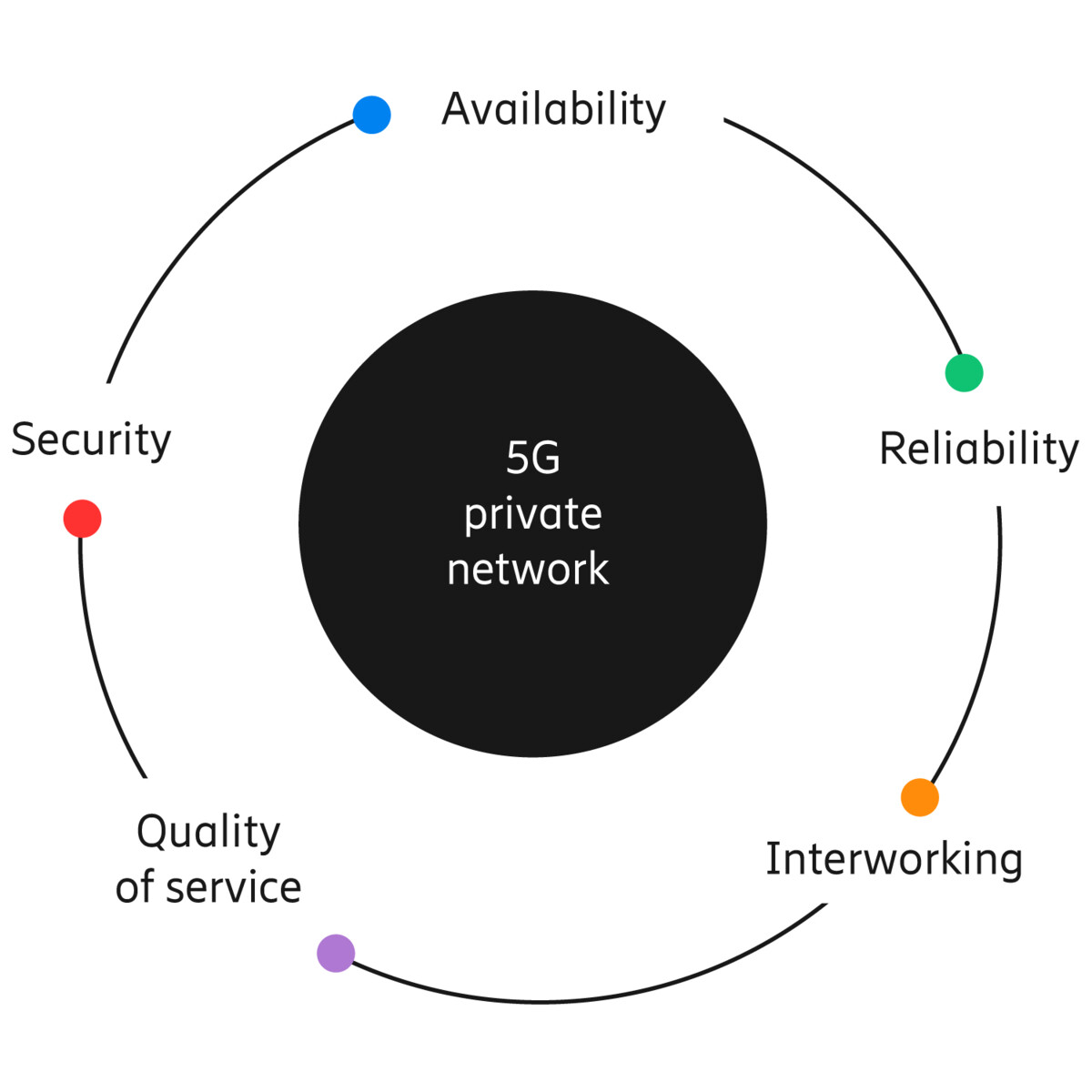 5G 프라이빗 네트워크 그래프