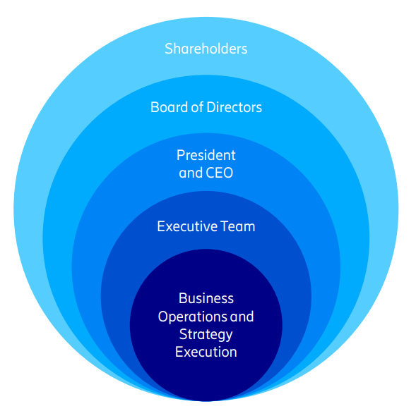 Corporate governance structure graph.