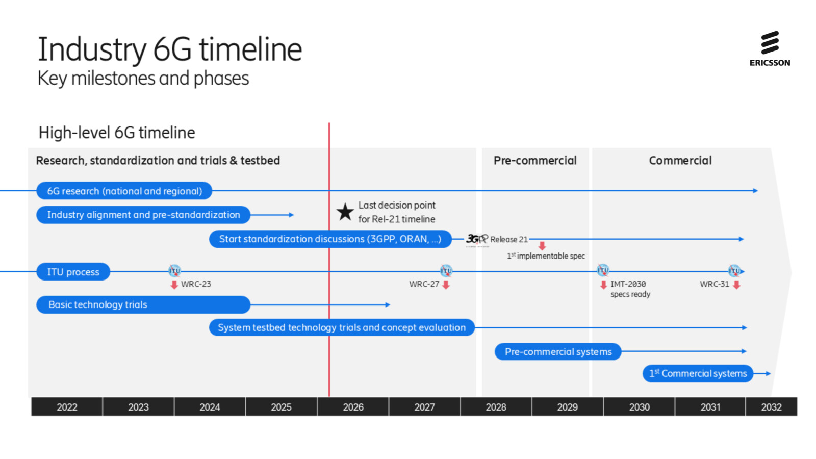 6G standardization timeline