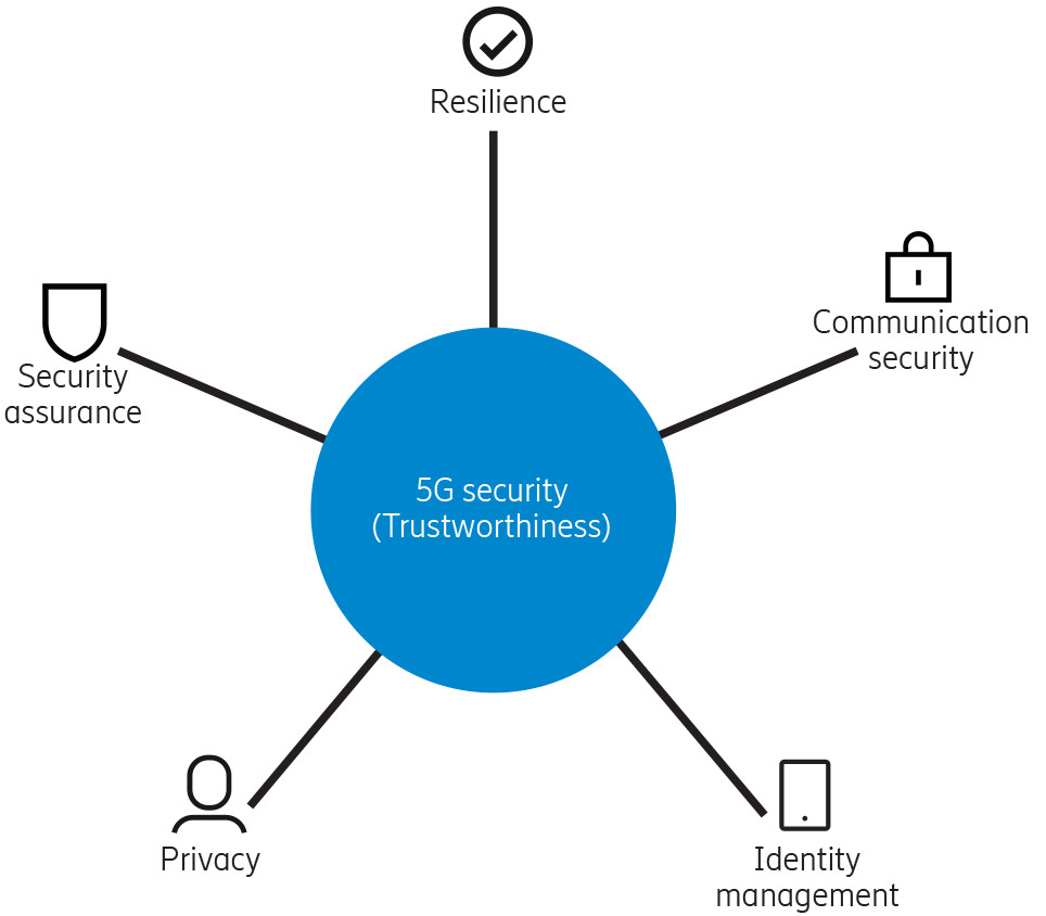  Five properties that contribute to the trustworthiness of the 5G system