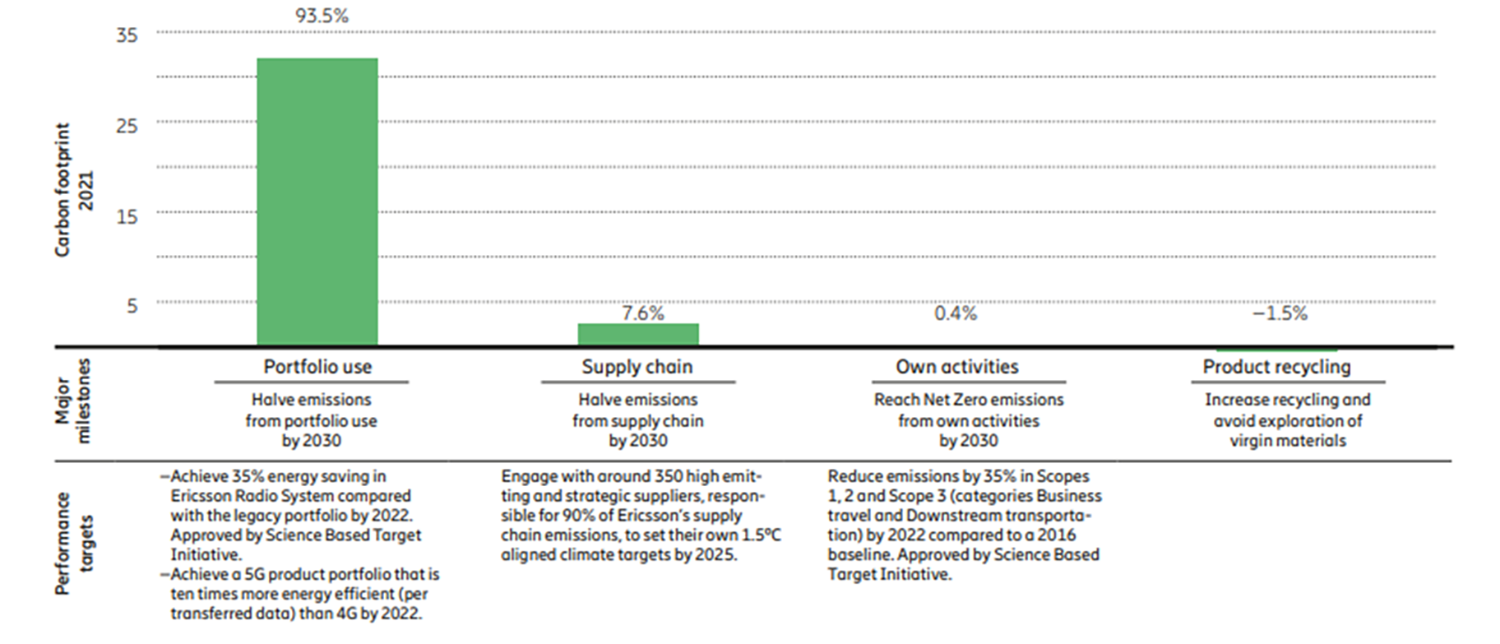 Ericsson’s carbon footprint