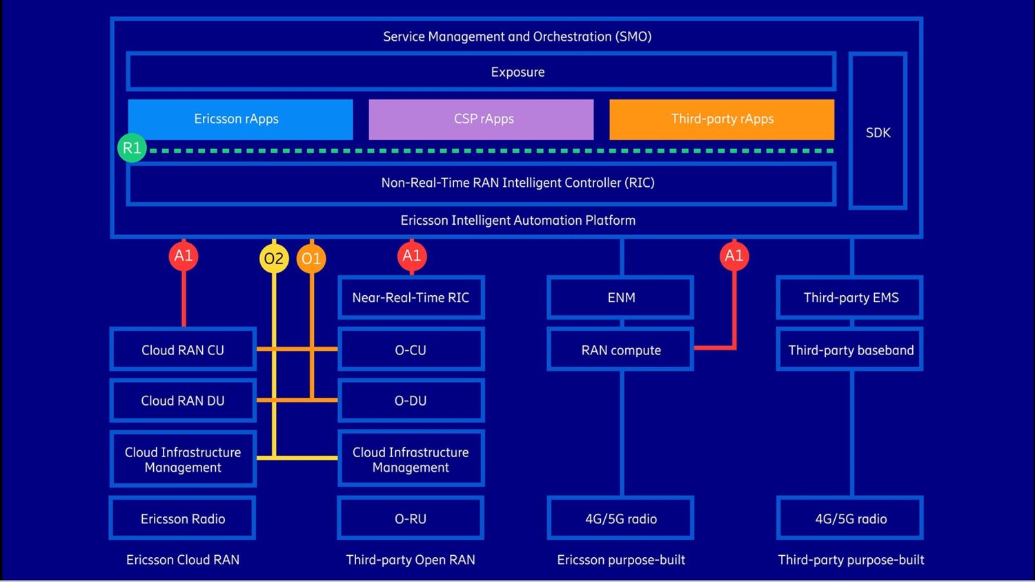 Watch Get a detailed view of what the Ericsson Intelligent Automation Platform enables.