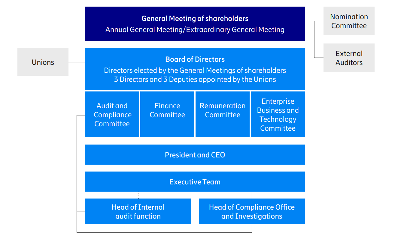 Corporate governance organization chart.