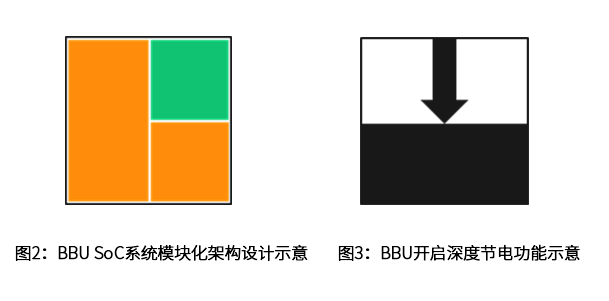 爱立信BBU深度节电功能助力中国移动5G网络绿色运营