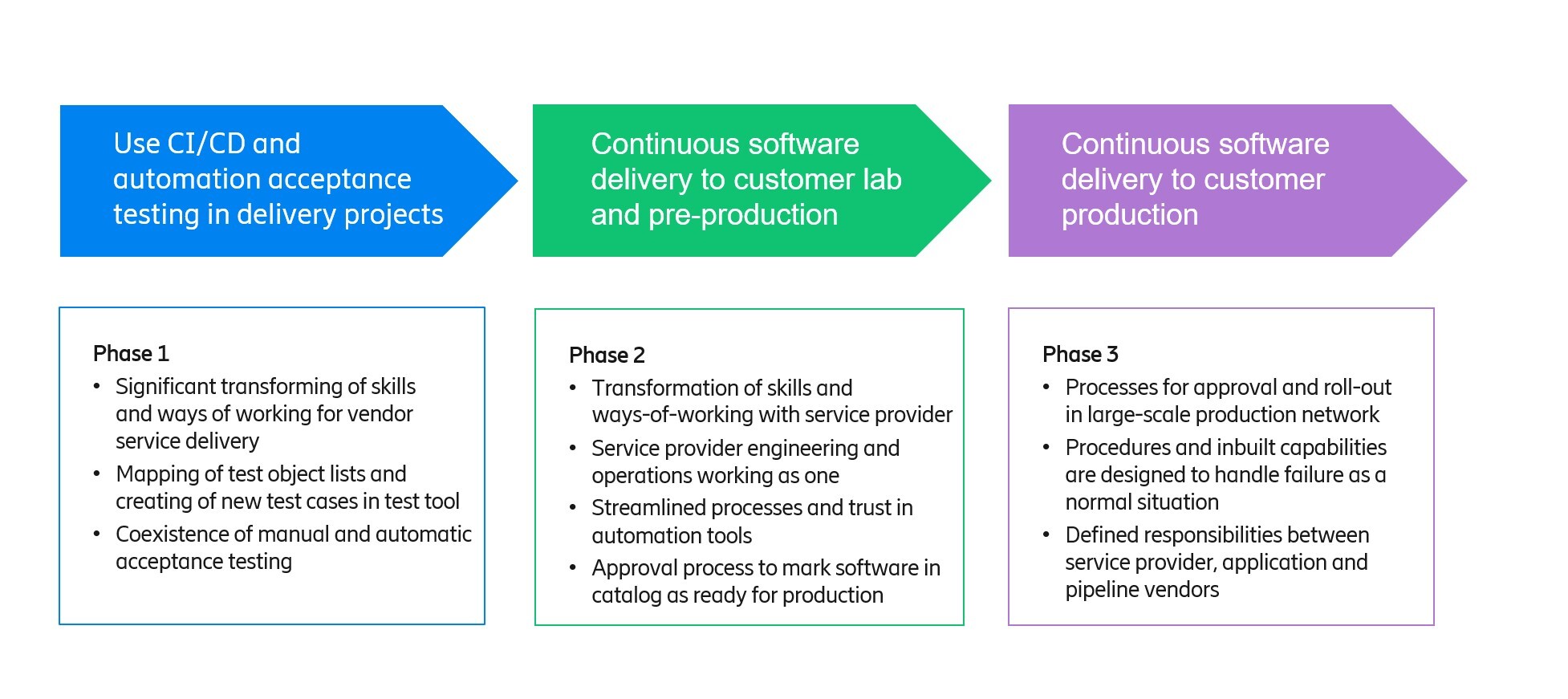 Impact on ways of working as more CI/CD automation is added