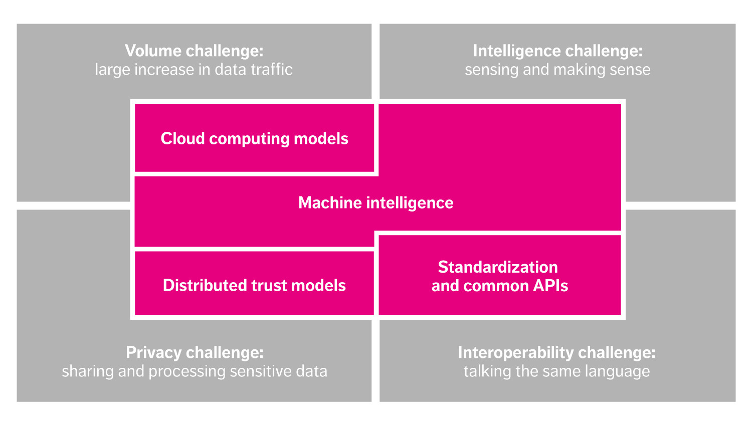 Figure 1: Key challenges (in gray) and approaches to addressing them (in pink)