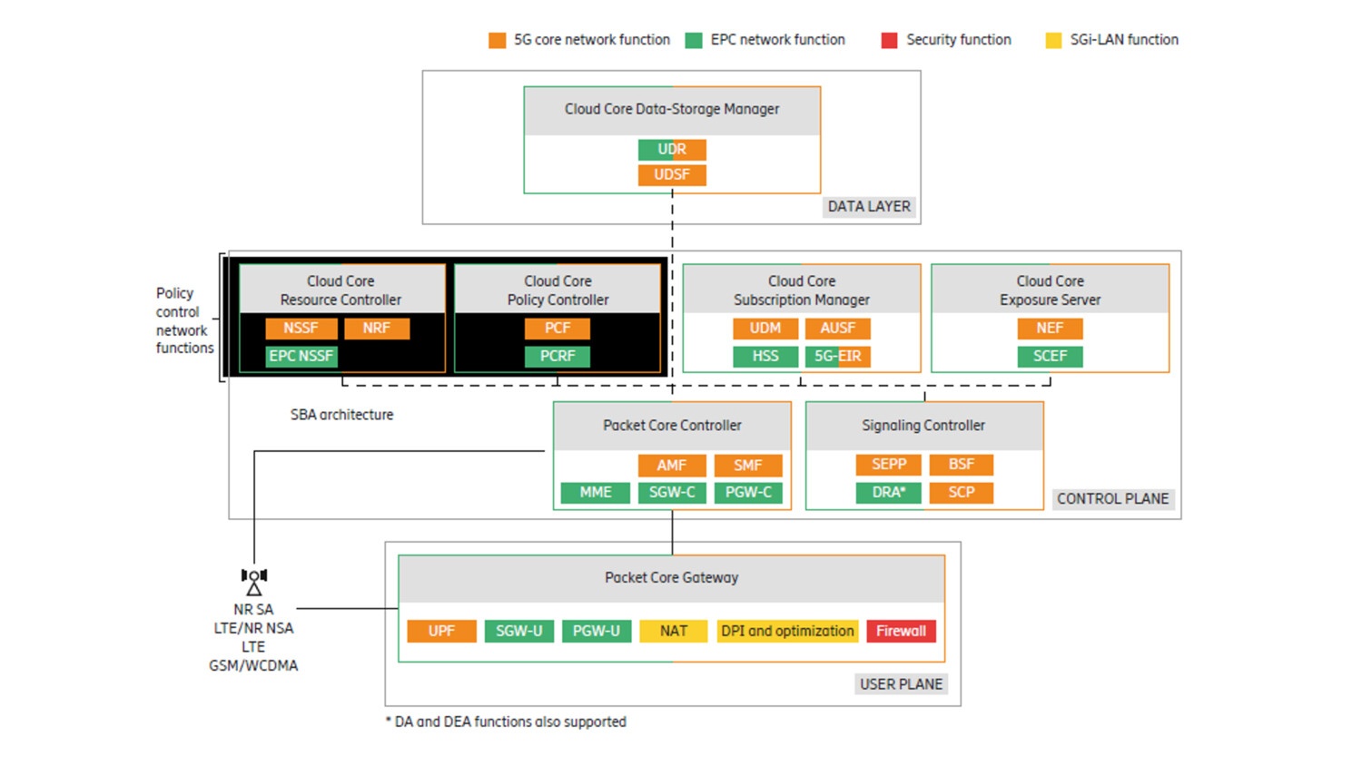 Dual-mode 5G Core solution overview