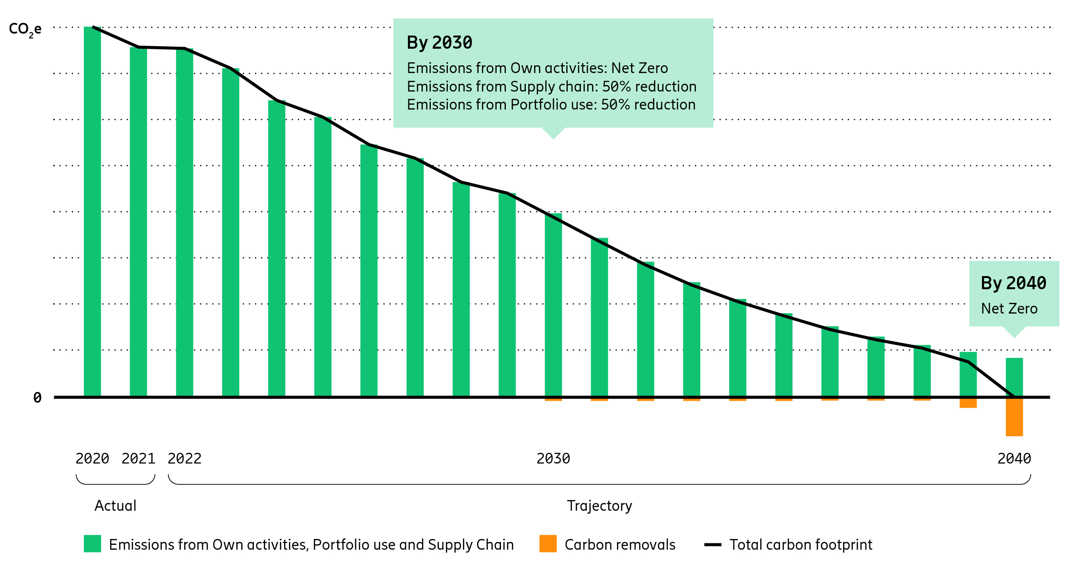 Ericsson’s carbon footprint and climate targets