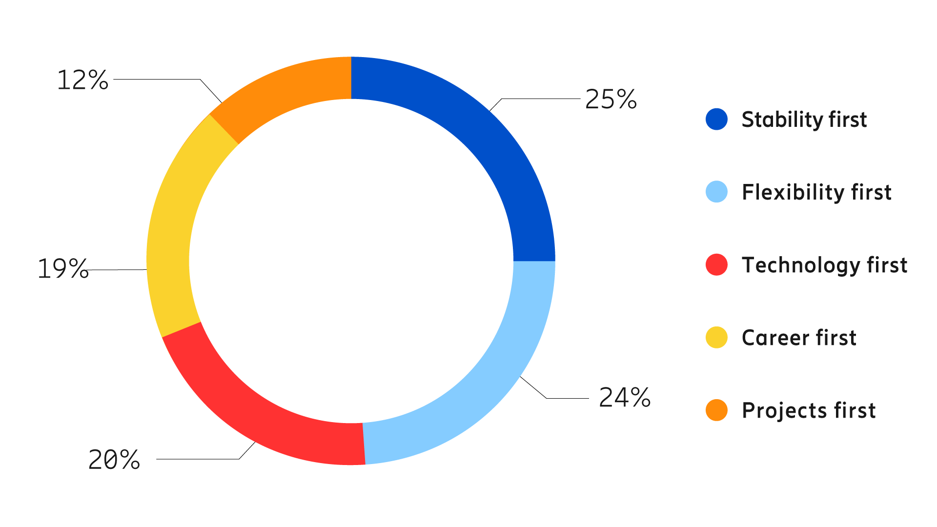Five employee paths shaping the future of work