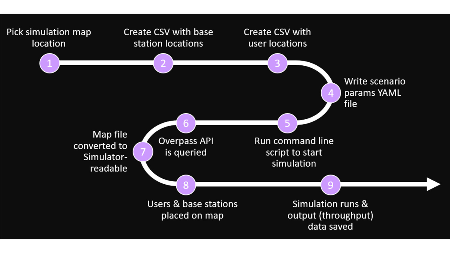 How we automated the simulation. 