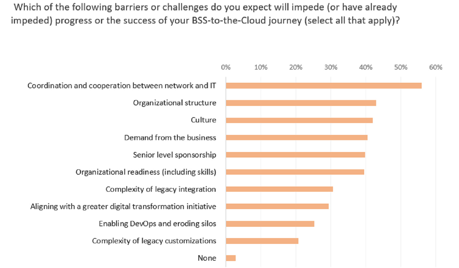 More than half the respondents cite Network and IT coordination and cooperation as the most challenging area (source: Futurum Research)