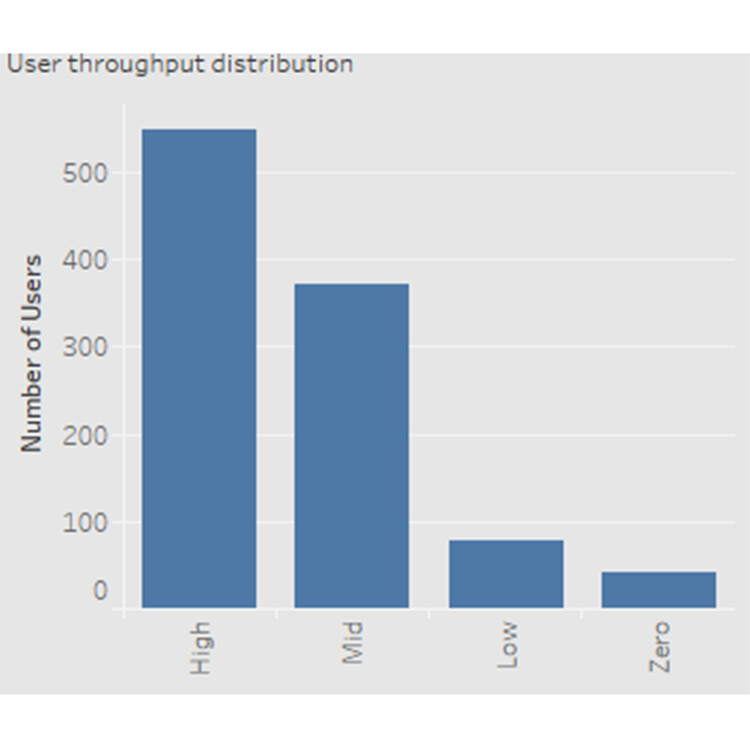 A tableau dashboard of our physical environment with a new base station