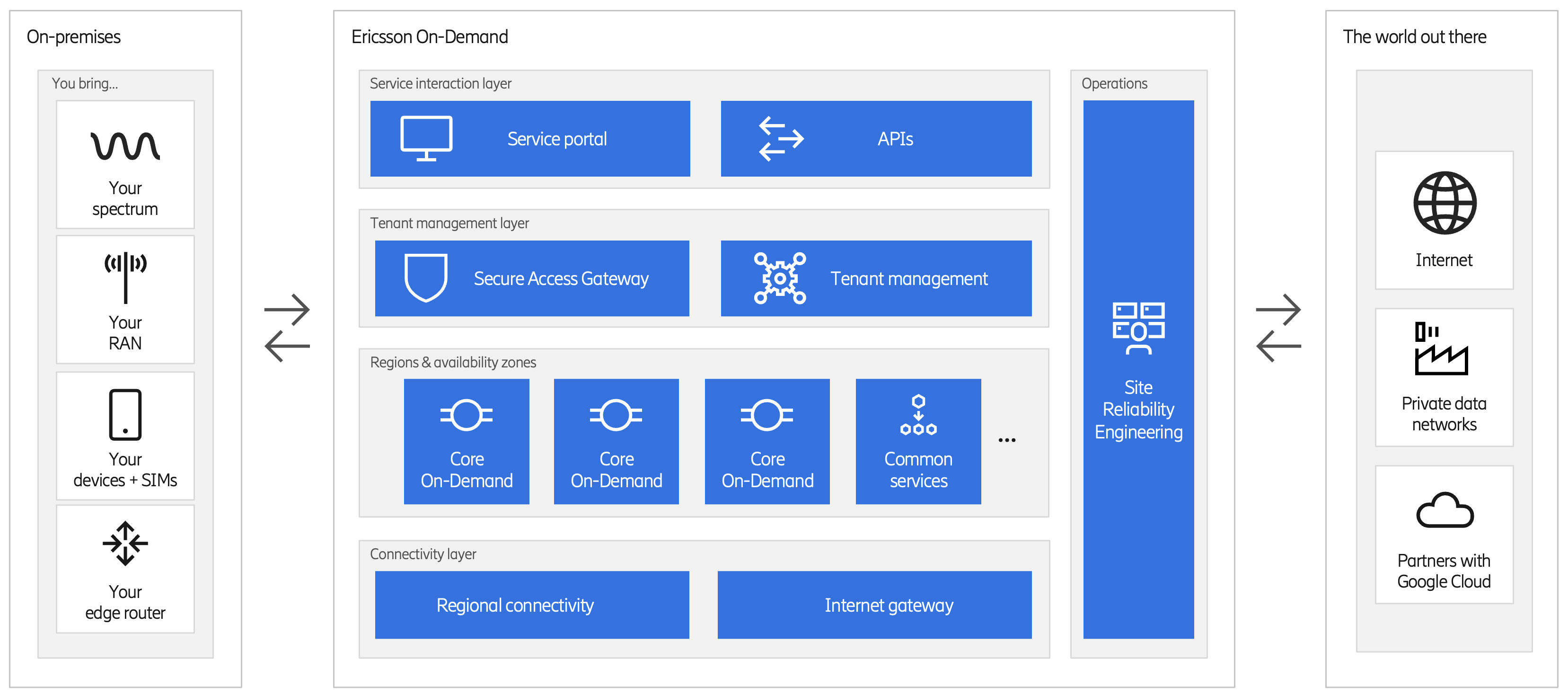 On-Demand – High-level architecture