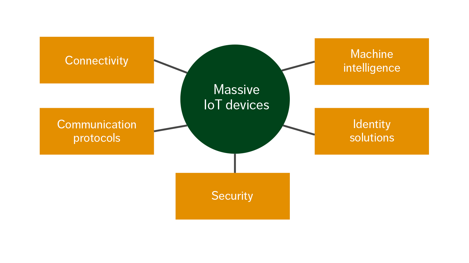 Figure 1: Key technologies for massive IoT devices