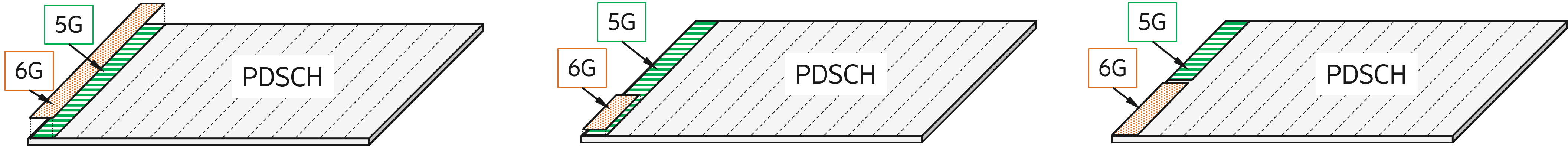 Possible configurations for 5G and 6G CORESETs, ranging from fully overlapping to separate control regions depending on design trade-offs