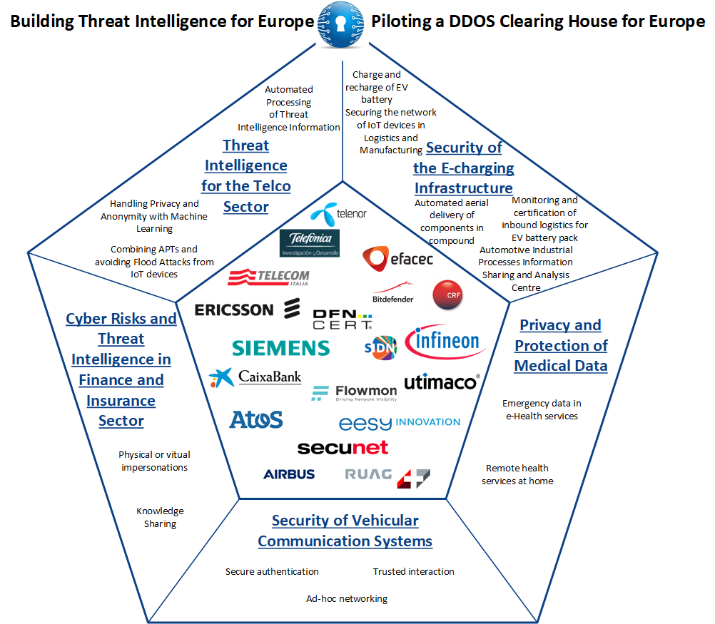 Five industrial pilots in CONCORDIA