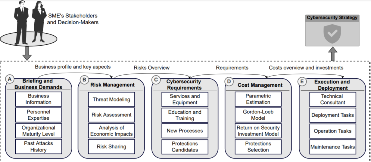 Methodology for planning and investing in cybersecurity